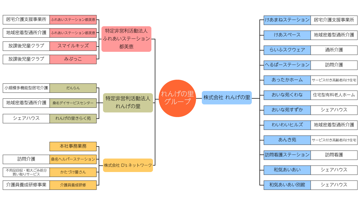 れんげの里グループ 組織図