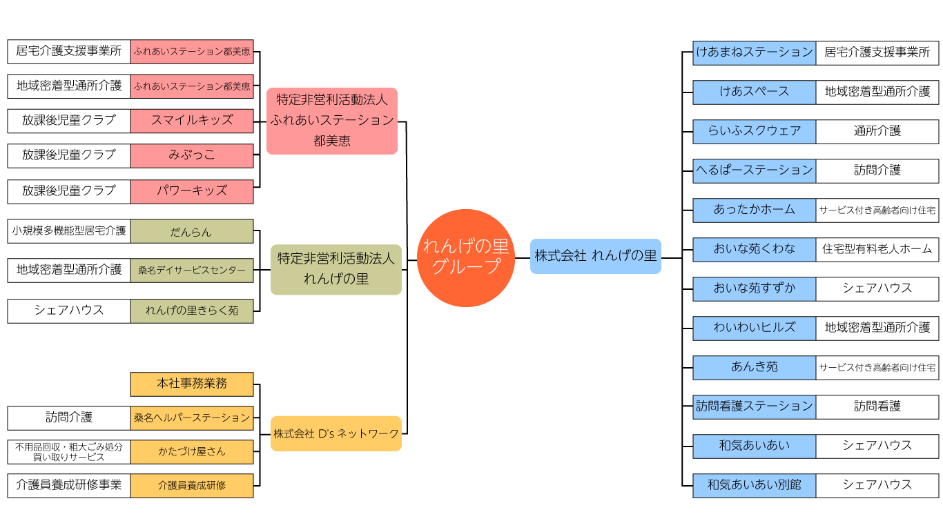 れんげの里グループ　組織図